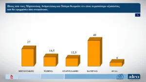 Alco: Στις 9,9 μονάδων το προβάδισμα της Νέας Δημοκρατίας, κάμψη η ΕΛ.Α.Σ, μικρή άνοδος για το ΠΑΣΟΚ, στο όριο του 3% η Καρυστιανού