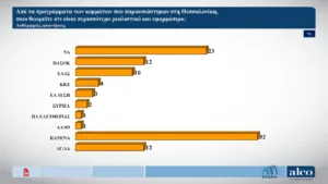 Alco: Στις 9,9 μονάδων το προβάδισμα της Νέας Δημοκρατίας, κάμψη η ΕΛ.Α.Σ, μικρή άνοδος για το ΠΑΣΟΚ, στο όριο του 3% η Καρυστιανού