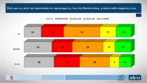 Alco: Στις 9,9 μονάδων το προβάδισμα της Νέας Δημοκρατίας, κάμψη η ΕΛ.Α.Σ, μικρή άνοδος για το ΠΑΣΟΚ, στο όριο του 3% η Καρυστιανού