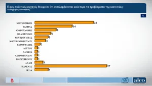 Alco: Στις 9,9 μονάδων το προβάδισμα της Νέας Δημοκρατίας, κάμψη η ΕΛ.Α.Σ, μικρή άνοδος για το ΠΑΣΟΚ, στο όριο του 3% η Καρυστιανού