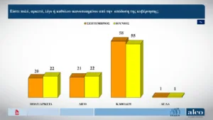 Alco: Στις 9,9 μονάδων το προβάδισμα της Νέας Δημοκρατίας, κάμψη η ΕΛ.Α.Σ, μικρή άνοδος για το ΠΑΣΟΚ, στο όριο του 3% η Καρυστιανού