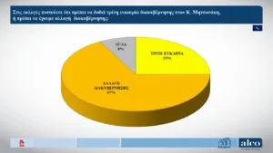 Alco: Στις 9,9 μονάδων το προβάδισμα της Νέας Δημοκρατίας, κάμψη η ΕΛ.Α.Σ, μικρή άνοδος για το ΠΑΣΟΚ, στο όριο του 3% η Καρυστιανού