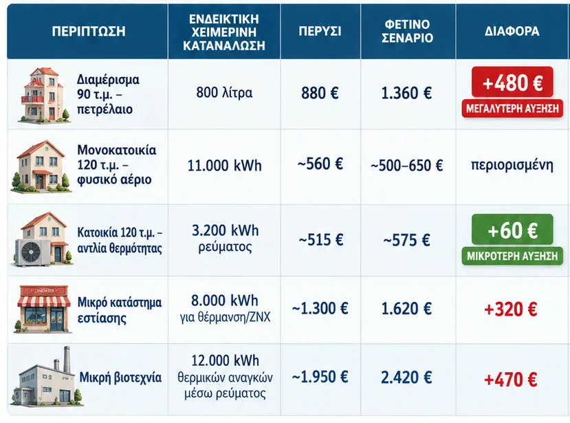 Θέρμανση, καύσιμα και μεταφορές στην Πάτρα: Γιατί θα είναι ακριβός ο χειμώνας Θέρμανση, καύσιμα και μεταφορές στην Πάτρα: Γιατί θα είναι ακριβός ο χειμώνας