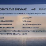 Δημοσκόπηση Marc: Στο 31% η ΝΔ, στο 16% η ΕΛ.Α.Σ. – Στο 11,5% το ΠΑΣΟΚ Δημοσκόπηση Marc: Στο 31% η ΝΔ, στο 16% η ΕΛ.Α.Σ. – Στο 11,5% το ΠΑΣΟΚ