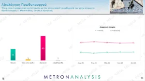Δημοσκόπηση Metron Analysis: Η ΝΔ με 30,2% και προβάδισμα 14,4 μονάδων, με απώλειες στο 15,8% η ΕΛΑΣ