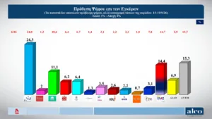 Alco: Στις 9,9 μονάδων το προβάδισμα της Νέας Δημοκρατίας, κάμψη η ΕΛ.Α.Σ, μικρή άνοδος για το ΠΑΣΟΚ, στο όριο του 3% η Καρυστιανού Alco: Στις 9,9 μονάδων το προβάδισμα της Νέας Δημοκρατίας, κάμψη η ΕΛ.Α.Σ, μικρή άνοδος για το ΠΑΣΟΚ, στο όριο του 3% η Καρυστιανού