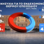 Δημοσκόπηση Marc: Στο 31% η ΝΔ, στο 16% η ΕΛ.Α.Σ. – Στο 11,5% το ΠΑΣΟΚ Δημοσκόπηση Marc: Στο 31% η ΝΔ, στο 16% η ΕΛ.Α.Σ. – Στο 11,5% το ΠΑΣΟΚ
