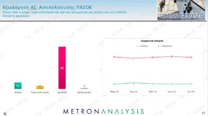 Δημοσκόπηση Metron Analysis: Η ΝΔ με 30,2% και προβάδισμα 14,4 μονάδων, με απώλειες στο 15,8% η ΕΛΑΣ