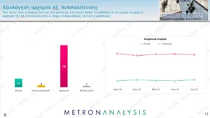 Δημοσκόπηση Metron Analysis: Η ΝΔ με 30,2% και προβάδισμα 14,4 μονάδων, με απώλειες στο 15,8% η ΕΛΑΣ