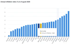 Επιβεβαίωση από την Eurostat: Στο 3,7% ο πληθωρισμός στην Ελλάδα τον Αύγουστο