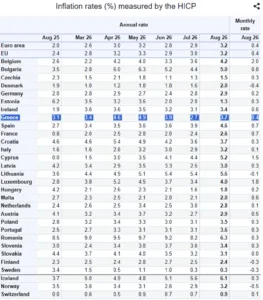 Επιβεβαίωση από την Eurostat: Στο 3,7% ο πληθωρισμός στην Ελλάδα τον Αύγουστο