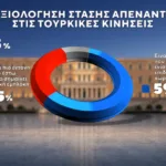 Δημοσκόπηση Marc: Στο 31% η ΝΔ, στο 16% η ΕΛ.Α.Σ. – Στο 11,5% το ΠΑΣΟΚ Δημοσκόπηση Marc: Στο 31% η ΝΔ, στο 16% η ΕΛ.Α.Σ. – Στο 11,5% το ΠΑΣΟΚ