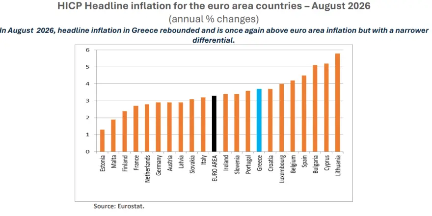 Πληθωρισμός 3,5% το 2026: Τι κρατά τις τιμές ψηλά και πότε αλλάζει η εικόνα Πληθωρισμός 3,5% το 2026: Τι κρατά τις τιμές ψηλά και πότε αλλάζει η εικόνα
