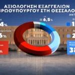 Δημοσκόπηση Marc: Στο 31% η ΝΔ, στο 16% η ΕΛ.Α.Σ. – Στο 11,5% το ΠΑΣΟΚ Δημοσκόπηση Marc: Στο 31% η ΝΔ, στο 16% η ΕΛ.Α.Σ. – Στο 11,5% το ΠΑΣΟΚ