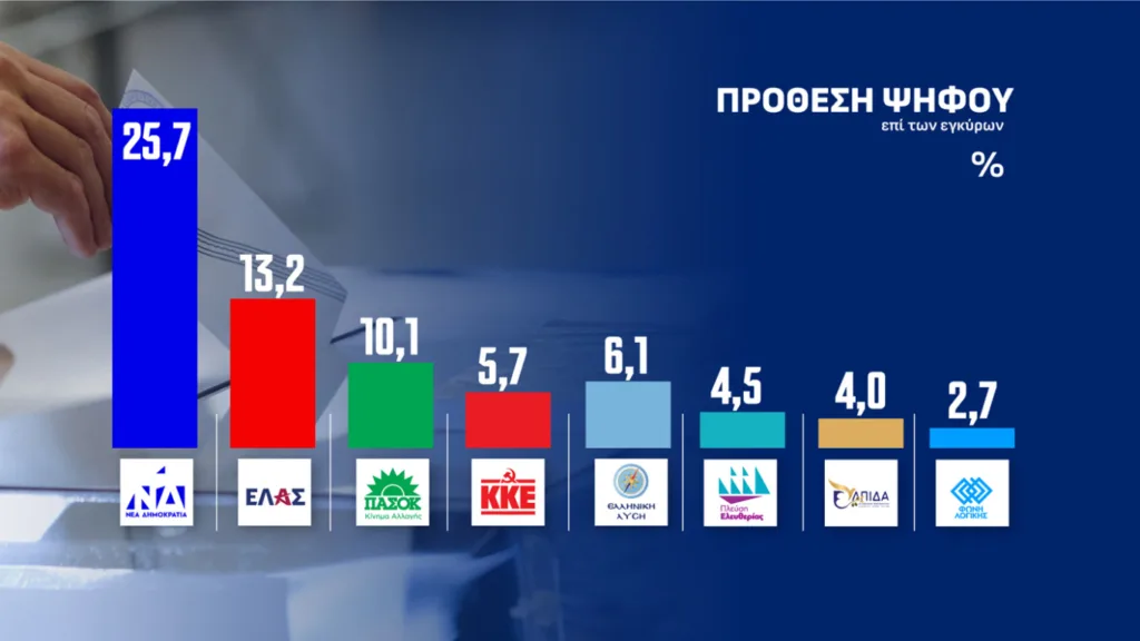 Δημοσκόπηση Opinion Poll: «Άνοιξε» την ψαλίδα στο 15,1% η ΝΔ – «Βουτιά» για την Ελπίδα, κέρδη για ΠΑΣΟΚ και Ελληνική Λύση Δημοσκόπηση Opinion Poll: «Άνοιξε» την ψαλίδα στο 15,1% η ΝΔ – «Βουτιά» για την Ελπίδα, κέρδη για ΠΑΣΟΚ και Ελληνική Λύση