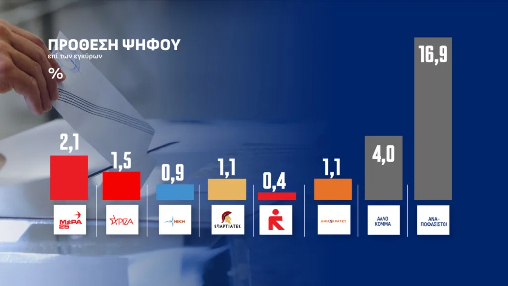 Δημοσκόπηση Opinion Poll: «Άνοιξε» την ψαλίδα στο 15,1% η ΝΔ – «Βουτιά» για την Ελπίδα, κέρδη για ΠΑΣΟΚ και Ελληνική Λύση Δημοσκόπηση Opinion Poll: «Άνοιξε» την ψαλίδα στο 15,1% η ΝΔ – «Βουτιά» για την Ελπίδα, κέρδη για ΠΑΣΟΚ και Ελληνική Λύση