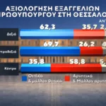 Δημοσκόπηση Marc: Στο 31% η ΝΔ, στο 16% η ΕΛ.Α.Σ. – Στο 11,5% το ΠΑΣΟΚ Δημοσκόπηση Marc: Στο 31% η ΝΔ, στο 16% η ΕΛ.Α.Σ. – Στο 11,5% το ΠΑΣΟΚ