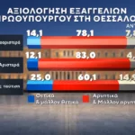 Δημοσκόπηση Marc: Στο 31% η ΝΔ, στο 16% η ΕΛ.Α.Σ. – Στο 11,5% το ΠΑΣΟΚ Δημοσκόπηση Marc: Στο 31% η ΝΔ, στο 16% η ΕΛ.Α.Σ. – Στο 11,5% το ΠΑΣΟΚ