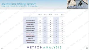 Δημοσκόπηση Metron Analysis: Η ΝΔ με 30,2% και προβάδισμα 14,4 μονάδων, με απώλειες στο 15,8% η ΕΛΑΣ