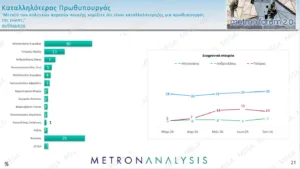 Δημοσκόπηση Metron Analysis: Η ΝΔ με 30,2% και προβάδισμα 14,4 μονάδων, με απώλειες στο 15,8% η ΕΛΑΣ