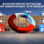 Δημοσκόπηση Marc: Στο 31% η ΝΔ, στο 16% η ΕΛ.Α.Σ. – Στο 11,5% το ΠΑΣΟΚ Δημοσκόπηση Marc: Στο 31% η ΝΔ, στο 16% η ΕΛ.Α.Σ. – Στο 11,5% το ΠΑΣΟΚ