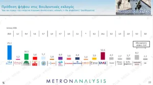 Δημοσκόπηση Metron Analysis: Η ΝΔ με 30,2% και προβάδισμα 14,4 μονάδων, με απώλειες στο 15,8% η ΕΛΑΣ