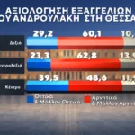 Δημοσκόπηση Marc: Στο 31% η ΝΔ, στο 16% η ΕΛ.Α.Σ. – Στο 11,5% το ΠΑΣΟΚ Δημοσκόπηση Marc: Στο 31% η ΝΔ, στο 16% η ΕΛ.Α.Σ. – Στο 11,5% το ΠΑΣΟΚ