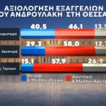 Δημοσκόπηση Marc: Στο 31% η ΝΔ, στο 16% η ΕΛ.Α.Σ. – Στο 11,5% το ΠΑΣΟΚ Δημοσκόπηση Marc: Στο 31% η ΝΔ, στο 16% η ΕΛ.Α.Σ. – Στο 11,5% το ΠΑΣΟΚ