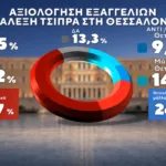 Δημοσκόπηση Marc: Στο 31% η ΝΔ, στο 16% η ΕΛ.Α.Σ. – Στο 11,5% το ΠΑΣΟΚ Δημοσκόπηση Marc: Στο 31% η ΝΔ, στο 16% η ΕΛ.Α.Σ. – Στο 11,5% το ΠΑΣΟΚ