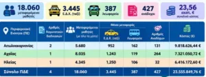 8.035 μαθητές μετακινούνται με τα σχολικά δρομολόγια στην Αχαΐα 8.035 μαθητές μετακινούνται με τα σχολικά δρομολόγια στην Αχαΐα