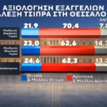 Δημοσκόπηση Marc: Στο 31% η ΝΔ, στο 16% η ΕΛ.Α.Σ. – Στο 11,5% το ΠΑΣΟΚ Δημοσκόπηση Marc: Στο 31% η ΝΔ, στο 16% η ΕΛ.Α.Σ. – Στο 11,5% το ΠΑΣΟΚ