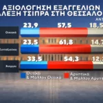 Δημοσκόπηση Marc: Στο 31% η ΝΔ, στο 16% η ΕΛ.Α.Σ. – Στο 11,5% το ΠΑΣΟΚ Δημοσκόπηση Marc: Στο 31% η ΝΔ, στο 16% η ΕΛ.Α.Σ. – Στο 11,5% το ΠΑΣΟΚ
