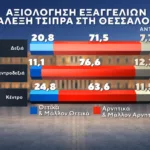 Δημοσκόπηση Marc: Στο 31% η ΝΔ, στο 16% η ΕΛ.Α.Σ. – Στο 11,5% το ΠΑΣΟΚ Δημοσκόπηση Marc: Στο 31% η ΝΔ, στο 16% η ΕΛ.Α.Σ. – Στο 11,5% το ΠΑΣΟΚ