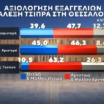 Δημοσκόπηση Marc: Στο 31% η ΝΔ, στο 16% η ΕΛ.Α.Σ. – Στο 11,5% το ΠΑΣΟΚ Δημοσκόπηση Marc: Στο 31% η ΝΔ, στο 16% η ΕΛ.Α.Σ. – Στο 11,5% το ΠΑΣΟΚ