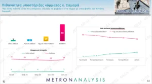 Δημοσκόπηση Metron Analysis: Η ΝΔ με 30,2% και προβάδισμα 14,4 μονάδων, με απώλειες στο 15,8% η ΕΛΑΣ