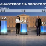 Δημοσκόπηση Marc: Στο 31% η ΝΔ, στο 16% η ΕΛ.Α.Σ. – Στο 11,5% το ΠΑΣΟΚ Δημοσκόπηση Marc: Στο 31% η ΝΔ, στο 16% η ΕΛ.Α.Σ. – Στο 11,5% το ΠΑΣΟΚ