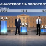 Δημοσκόπηση Marc: Στο 31% η ΝΔ, στο 16% η ΕΛ.Α.Σ. – Στο 11,5% το ΠΑΣΟΚ Δημοσκόπηση Marc: Στο 31% η ΝΔ, στο 16% η ΕΛ.Α.Σ. – Στο 11,5% το ΠΑΣΟΚ