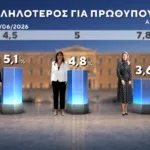 Δημοσκόπηση Marc: Στο 31% η ΝΔ, στο 16% η ΕΛ.Α.Σ. – Στο 11,5% το ΠΑΣΟΚ Δημοσκόπηση Marc: Στο 31% η ΝΔ, στο 16% η ΕΛ.Α.Σ. – Στο 11,5% το ΠΑΣΟΚ