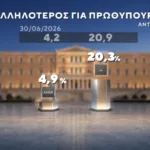 Δημοσκόπηση Marc: Στο 31% η ΝΔ, στο 16% η ΕΛ.Α.Σ. – Στο 11,5% το ΠΑΣΟΚ Δημοσκόπηση Marc: Στο 31% η ΝΔ, στο 16% η ΕΛ.Α.Σ. – Στο 11,5% το ΠΑΣΟΚ