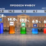 Δημοσκόπηση Marc: Στο 31% η ΝΔ, στο 16% η ΕΛ.Α.Σ. – Στο 11,5% το ΠΑΣΟΚ Δημοσκόπηση Marc: Στο 31% η ΝΔ, στο 16% η ΕΛ.Α.Σ. – Στο 11,5% το ΠΑΣΟΚ