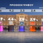 Δημοσκόπηση Marc: Στο 31% η ΝΔ, στο 16% η ΕΛ.Α.Σ. – Στο 11,5% το ΠΑΣΟΚ Δημοσκόπηση Marc: Στο 31% η ΝΔ, στο 16% η ΕΛ.Α.Σ. – Στο 11,5% το ΠΑΣΟΚ