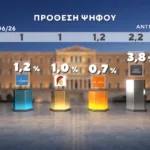 Δημοσκόπηση Marc: Στο 31% η ΝΔ, στο 16% η ΕΛ.Α.Σ. – Στο 11,5% το ΠΑΣΟΚ Δημοσκόπηση Marc: Στο 31% η ΝΔ, στο 16% η ΕΛ.Α.Σ. – Στο 11,5% το ΠΑΣΟΚ