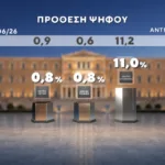 Δημοσκόπηση Marc: Στο 31% η ΝΔ, στο 16% η ΕΛ.Α.Σ. – Στο 11,5% το ΠΑΣΟΚ Δημοσκόπηση Marc: Στο 31% η ΝΔ, στο 16% η ΕΛ.Α.Σ. – Στο 11,5% το ΠΑΣΟΚ