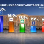 Δημοσκόπηση Marc: Στο 31% η ΝΔ, στο 16% η ΕΛ.Α.Σ. – Στο 11,5% το ΠΑΣΟΚ Δημοσκόπηση Marc: Στο 31% η ΝΔ, στο 16% η ΕΛ.Α.Σ. – Στο 11,5% το ΠΑΣΟΚ