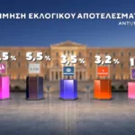 Δημοσκόπηση Marc: Στο 31% η ΝΔ, στο 16% η ΕΛ.Α.Σ. – Στο 11,5% το ΠΑΣΟΚ Δημοσκόπηση Marc: Στο 31% η ΝΔ, στο 16% η ΕΛ.Α.Σ. – Στο 11,5% το ΠΑΣΟΚ