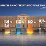 Δημοσκόπηση Marc: Στο 31% η ΝΔ, στο 16% η ΕΛ.Α.Σ. – Στο 11,5% το ΠΑΣΟΚ Δημοσκόπηση Marc: Στο 31% η ΝΔ, στο 16% η ΕΛ.Α.Σ. – Στο 11,5% το ΠΑΣΟΚ
