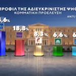 Δημοσκόπηση Marc: Στο 31% η ΝΔ, στο 16% η ΕΛ.Α.Σ. – Στο 11,5% το ΠΑΣΟΚ Δημοσκόπηση Marc: Στο 31% η ΝΔ, στο 16% η ΕΛ.Α.Σ. – Στο 11,5% το ΠΑΣΟΚ