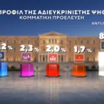 Δημοσκόπηση Marc: Στο 31% η ΝΔ, στο 16% η ΕΛ.Α.Σ. – Στο 11,5% το ΠΑΣΟΚ Δημοσκόπηση Marc: Στο 31% η ΝΔ, στο 16% η ΕΛ.Α.Σ. – Στο 11,5% το ΠΑΣΟΚ
