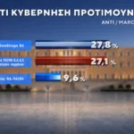 Δημοσκόπηση Marc: Στο 31% η ΝΔ, στο 16% η ΕΛ.Α.Σ. – Στο 11,5% το ΠΑΣΟΚ Δημοσκόπηση Marc: Στο 31% η ΝΔ, στο 16% η ΕΛ.Α.Σ. – Στο 11,5% το ΠΑΣΟΚ
