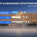 Δημοσκόπηση Marc: Στο 31% η ΝΔ, στο 16% η ΕΛ.Α.Σ. – Στο 11,5% το ΠΑΣΟΚ Δημοσκόπηση Marc: Στο 31% η ΝΔ, στο 16% η ΕΛ.Α.Σ. – Στο 11,5% το ΠΑΣΟΚ